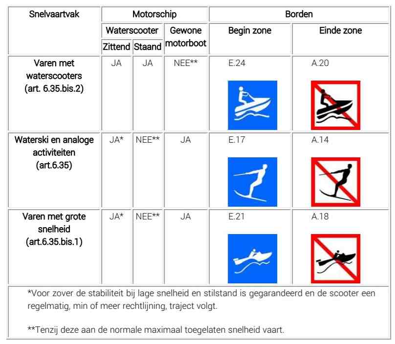 De Vlaamse Waterweg borden snelvaartvakken